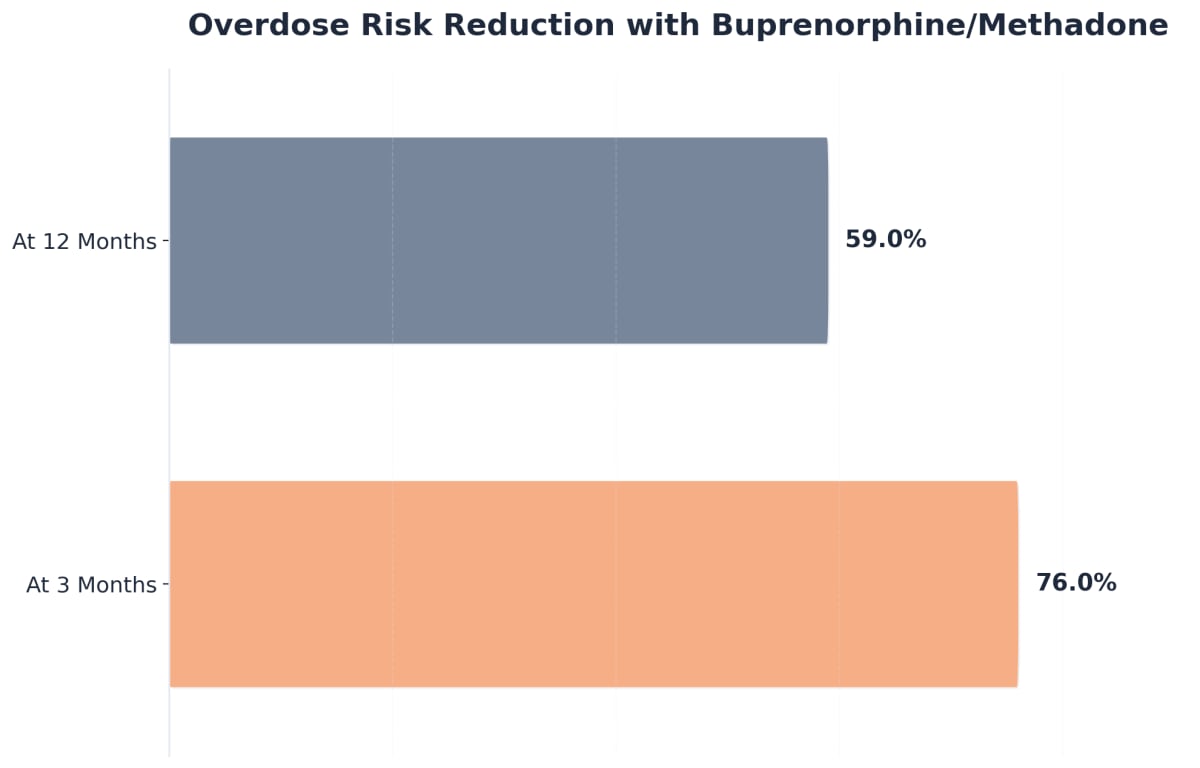 Chart showing Overdose Risk Reduction with Buprenorphine/Methadone