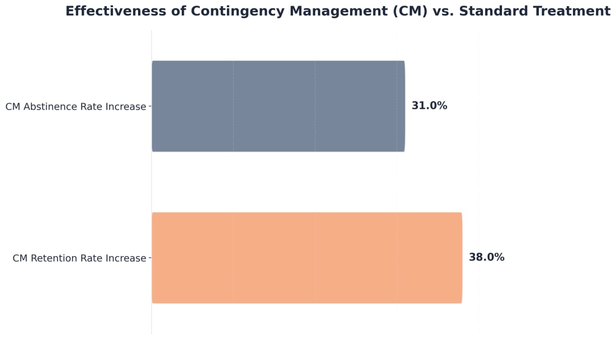 Chart showing Effectiveness of Contingency Management (CM) vs. Standard Treatment