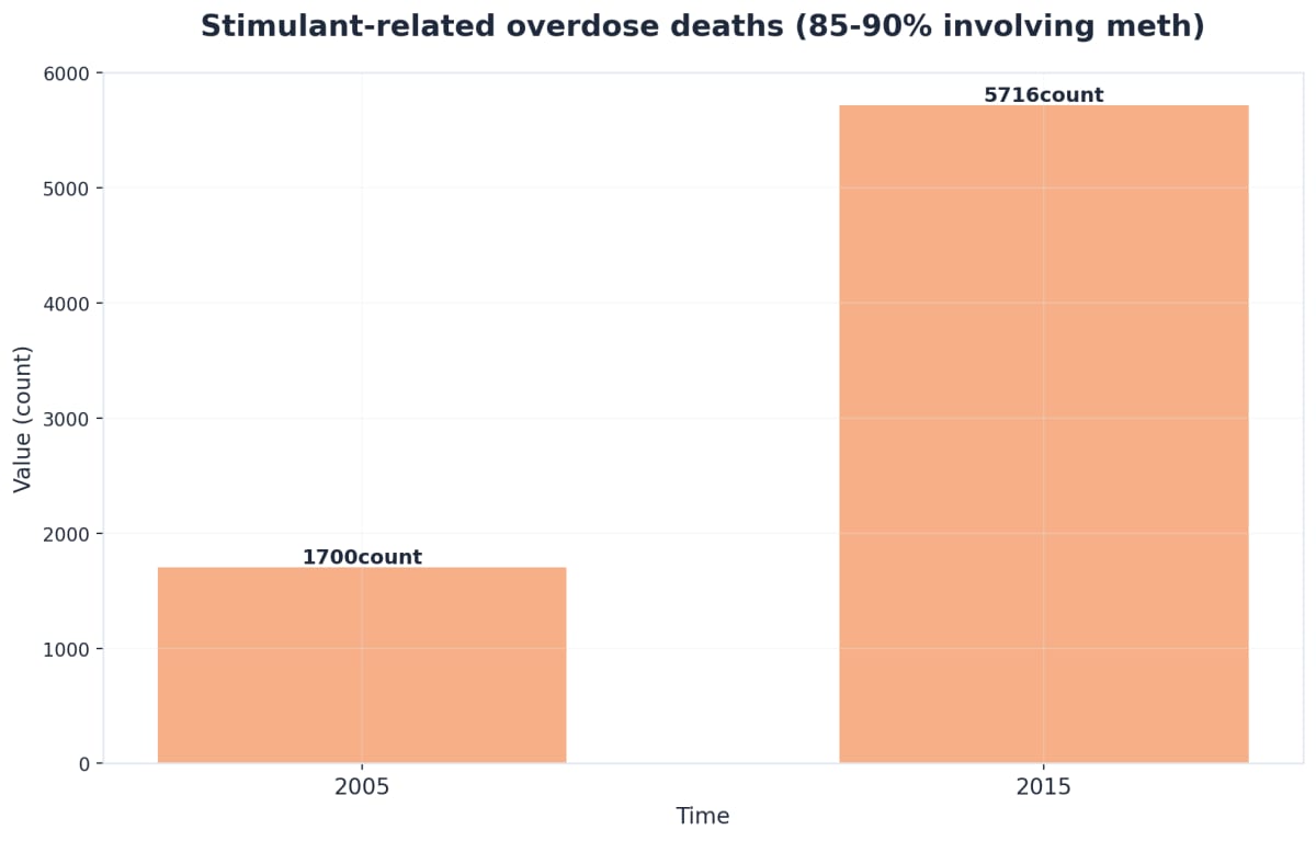 Chart showing Stimulant-related overdose deaths (85-90% involving meth)
