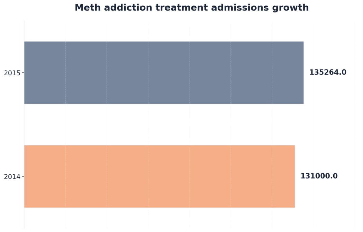 Chart showing Meth addiction treatment admissions growth