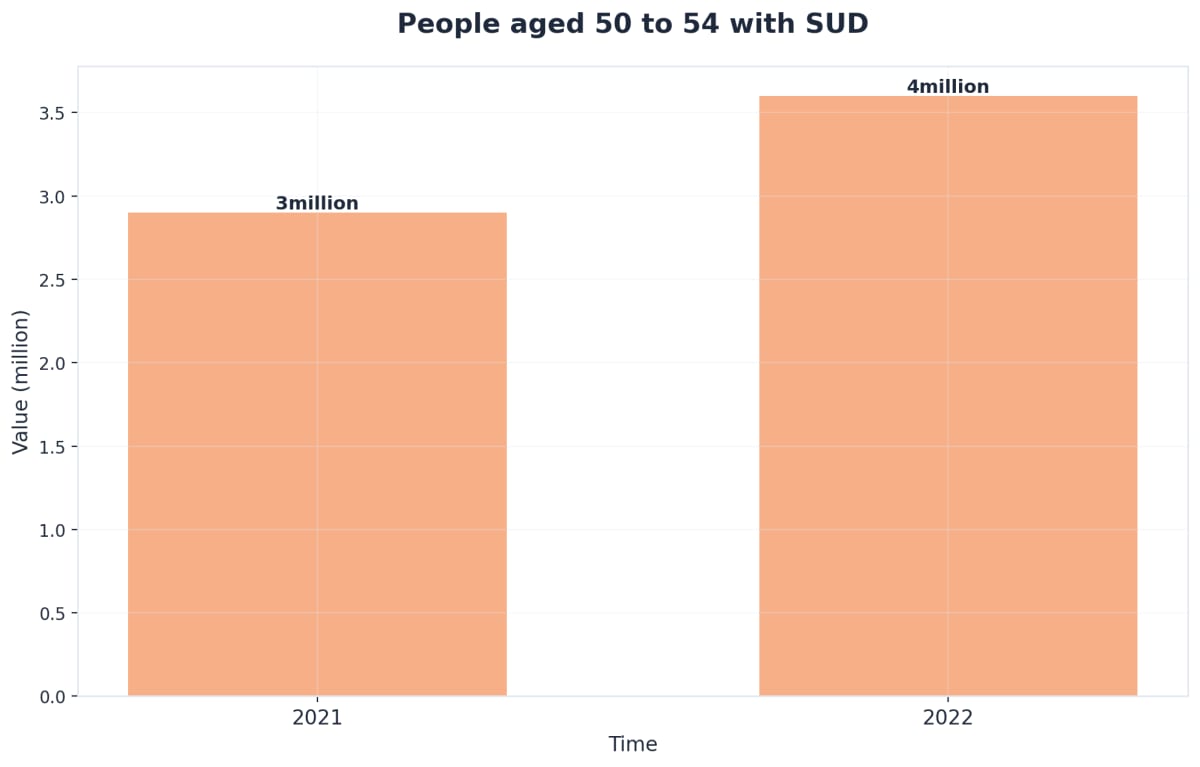 Chart showing People aged 50 to 54 with SUD
