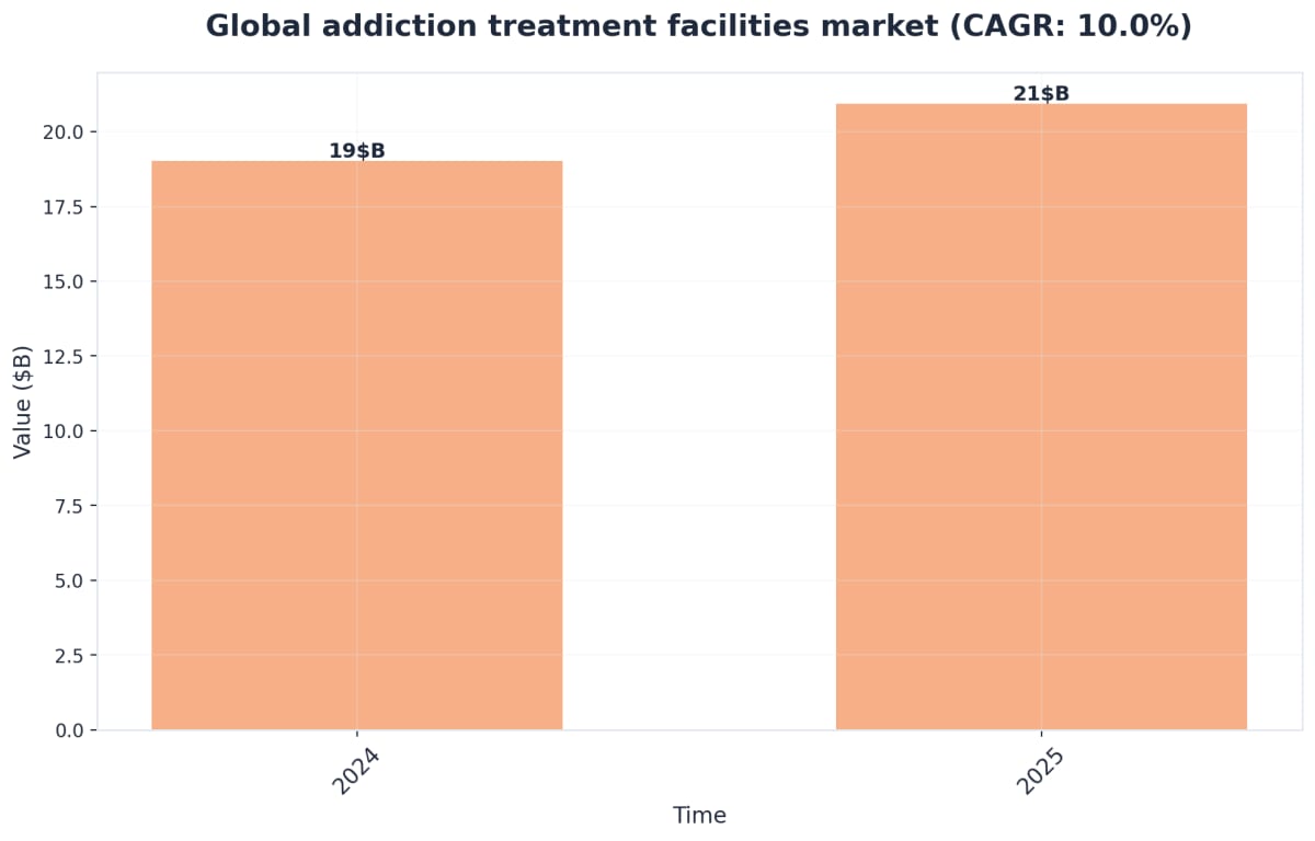 Chart showing Global addiction treatment facilities market (CAGR: 10.0%)
