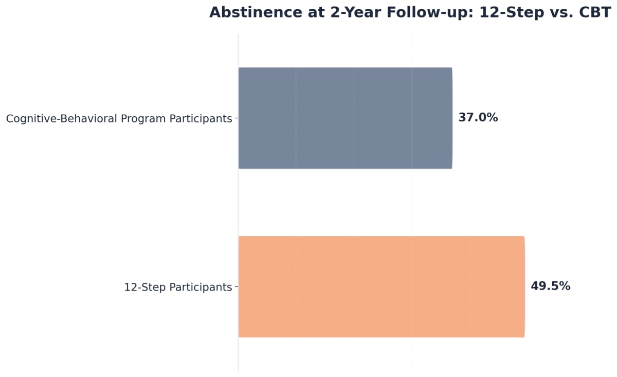 Chart showing Abstinence at 2-Year Follow-up: 12-Step vs. CBT