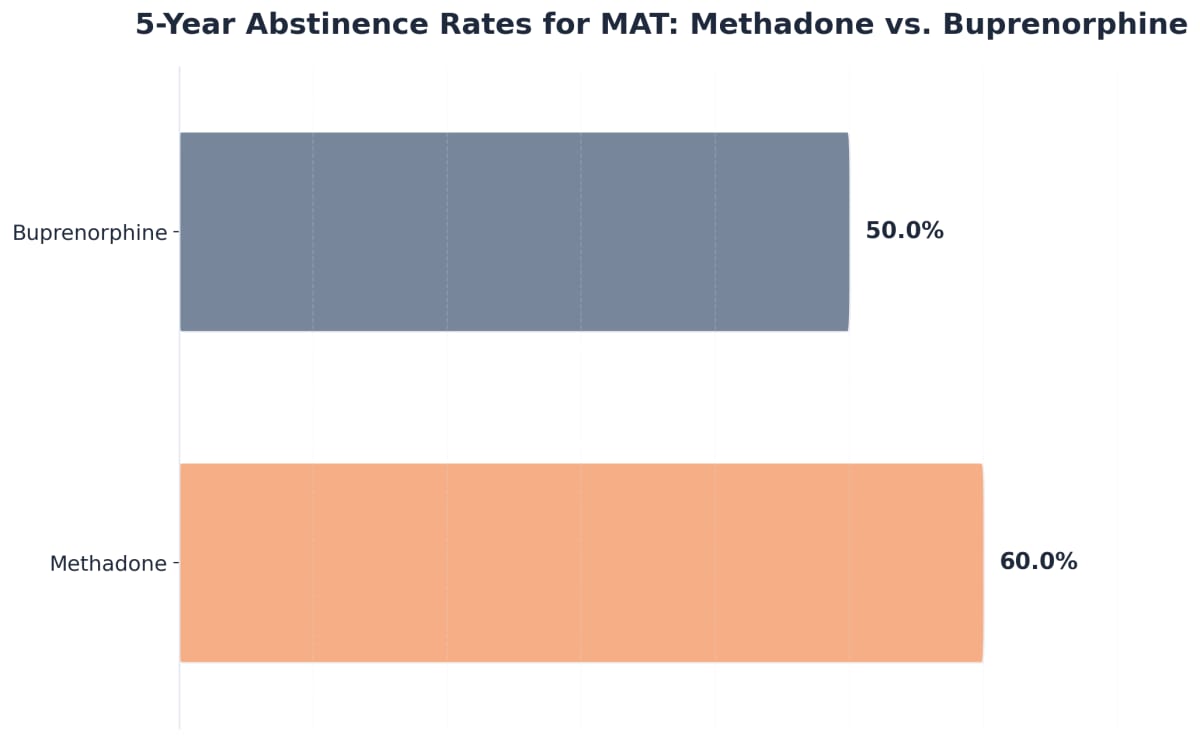 Chart showing 5-Year Abstinence Rates for MAT: Methadone vs. Buprenorphine