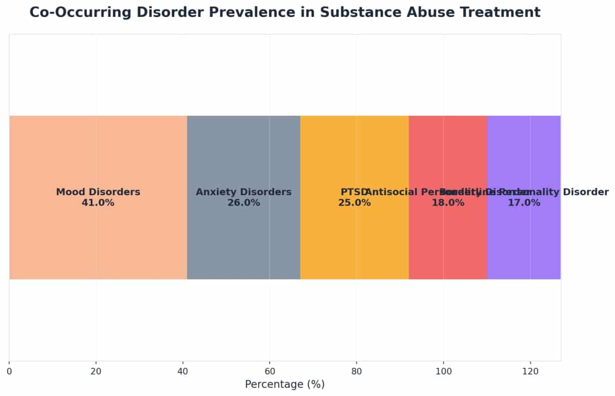 Chart showing Co-Occurring Disorder Prevalence in Substance Abuse Treatment