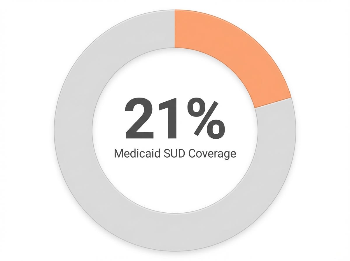Infographic showing Percentage of Americans covered by Medicaid with a diagnosed substance use disorder: 21%
