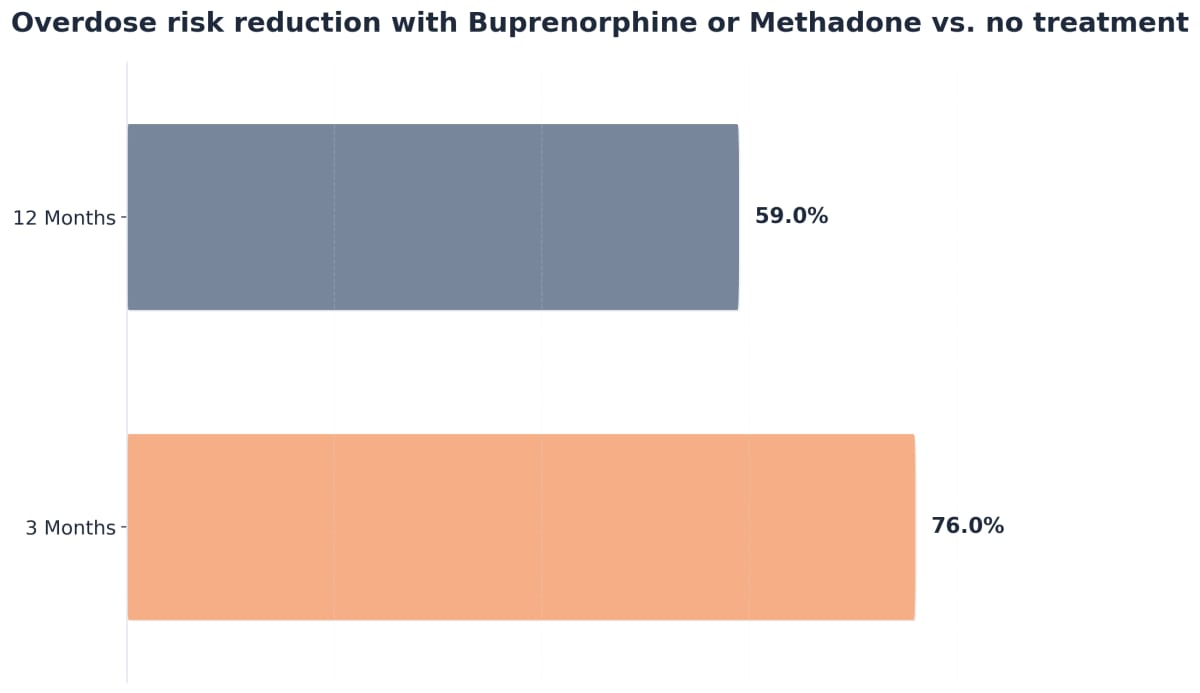 Chart showing Overdose risk reduction with Buprenorphine or Methadone vs. no treatment