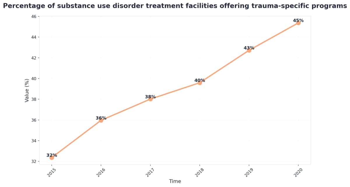 Chart showing Percentage of substance use disorder treatment facilities offering trauma-specific programs