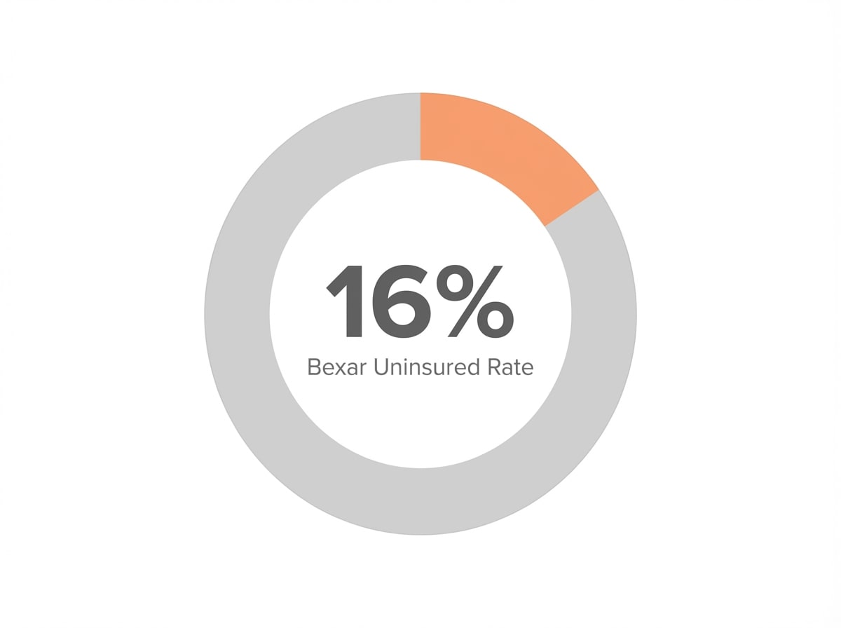 Infographic showing Uninsured Rate in Bexar County, TX: 16%