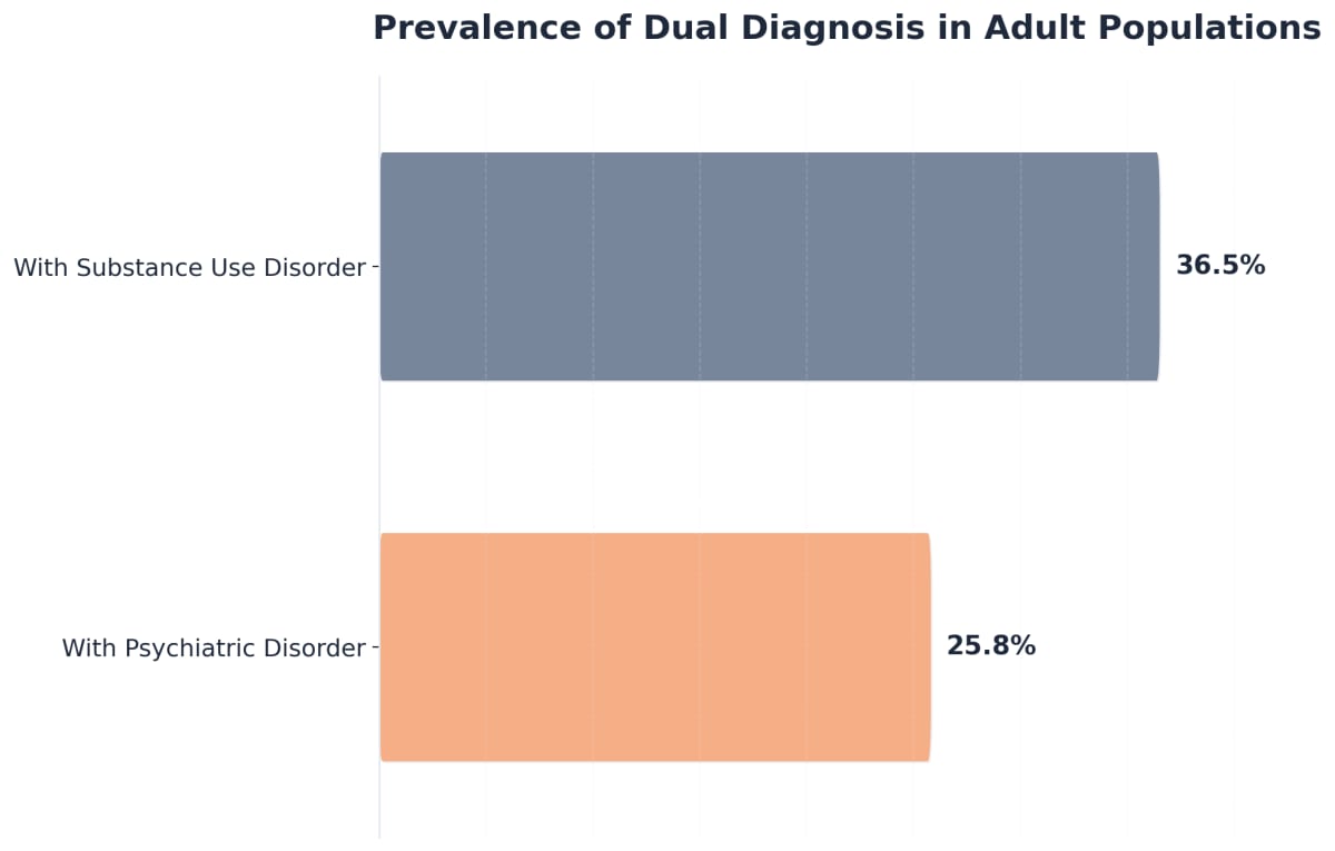 Chart showing Prevalence of Dual Diagnosis in Adult Populations