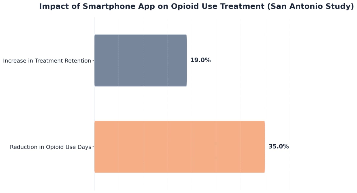 Chart showing Impact of Smartphone App on Opioid Use Treatment (San Antonio Study)