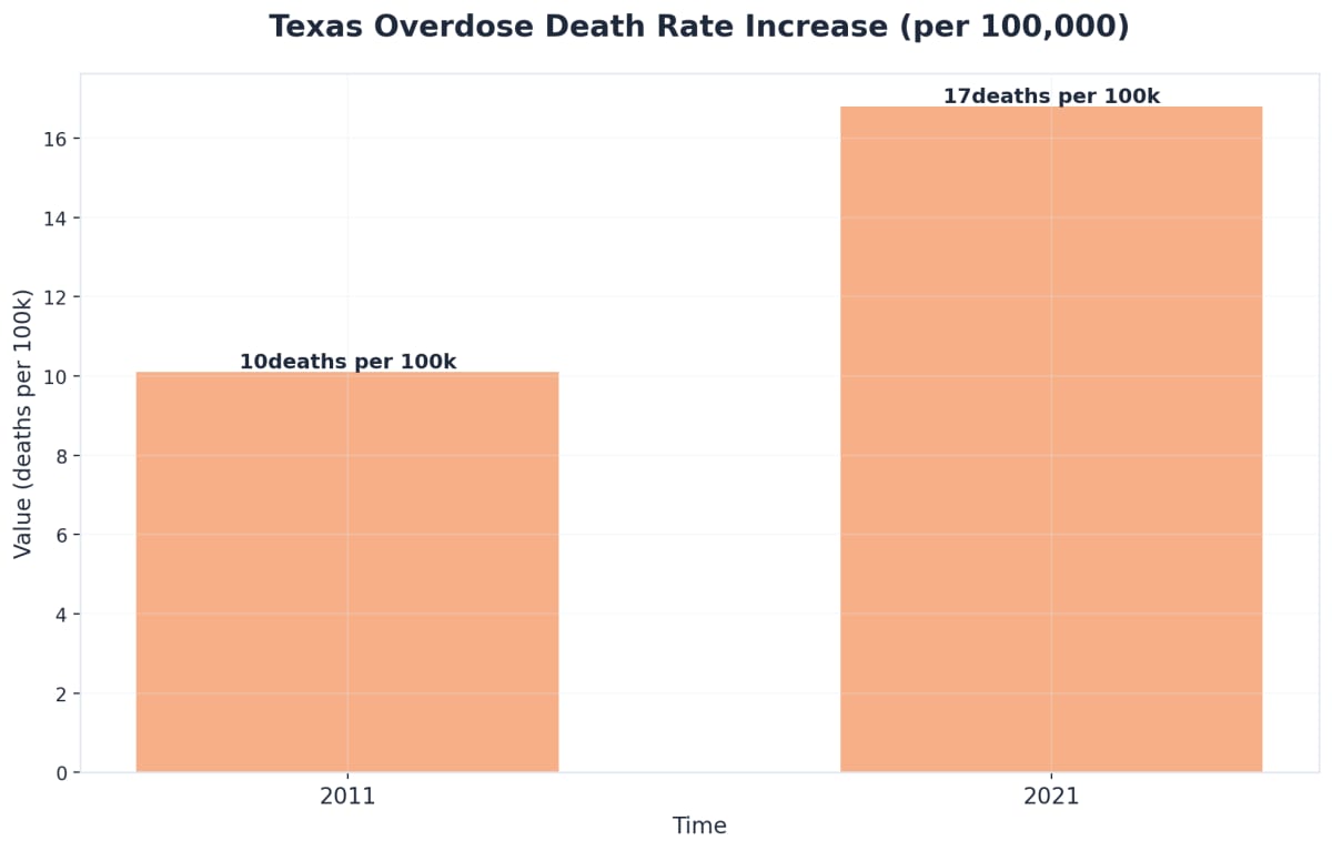 Chart showing Texas Overdose Death Rate Increase (per 100,000)