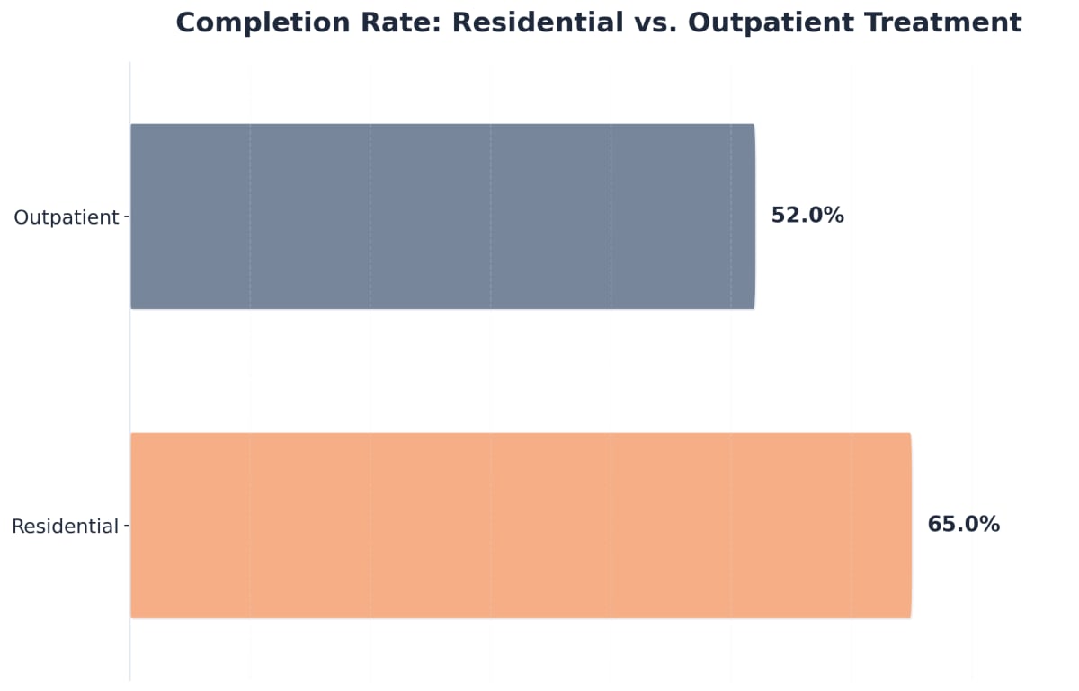 Chart showing Completion Rate: Residential vs. Outpatient Treatment