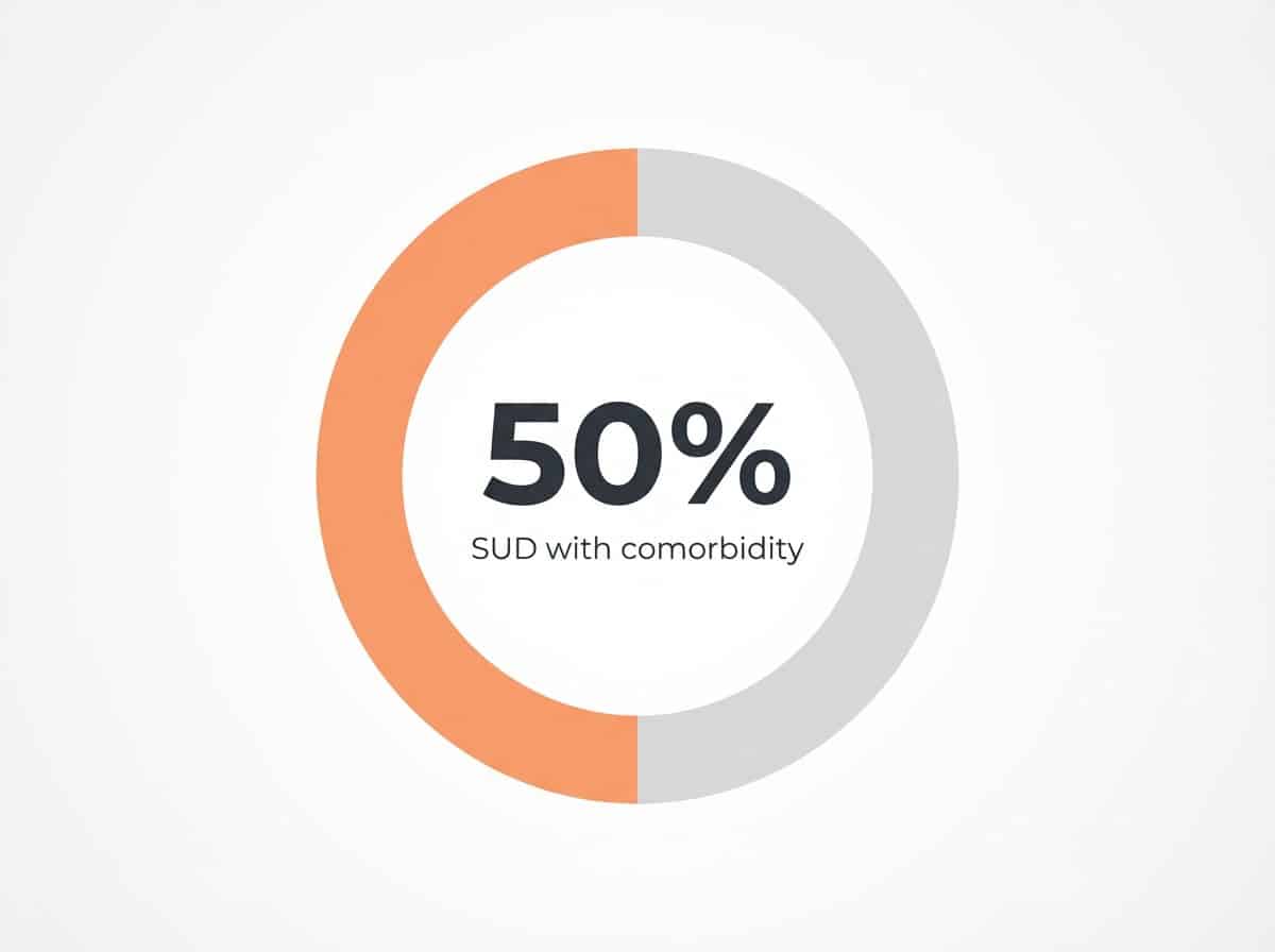 Infographic showing Percentage of individuals with SUD who also experience mental health disorders: 50%
