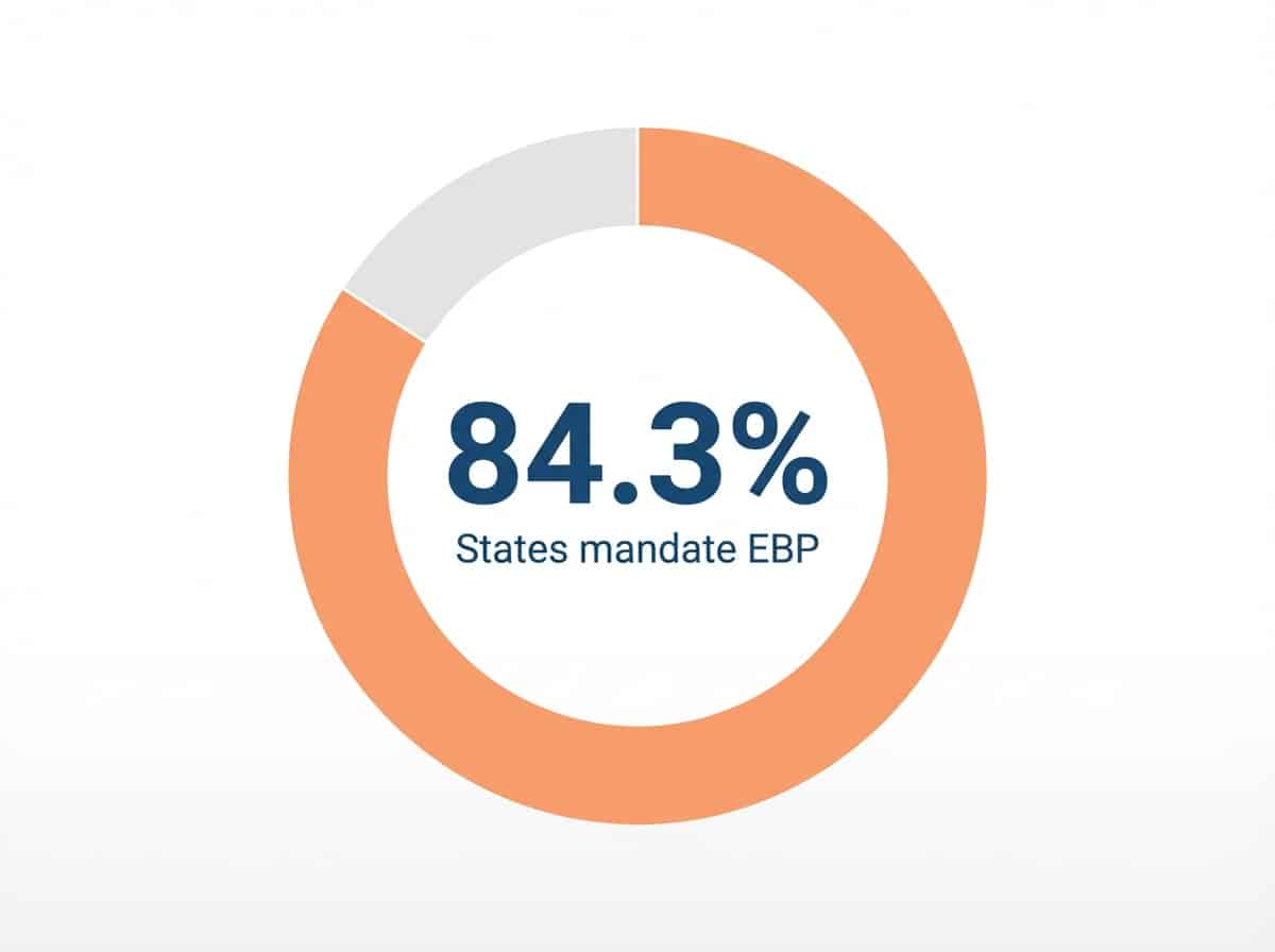 Infographic showing States requiring evidence-based practices for SUD residential facilities: 84.3%