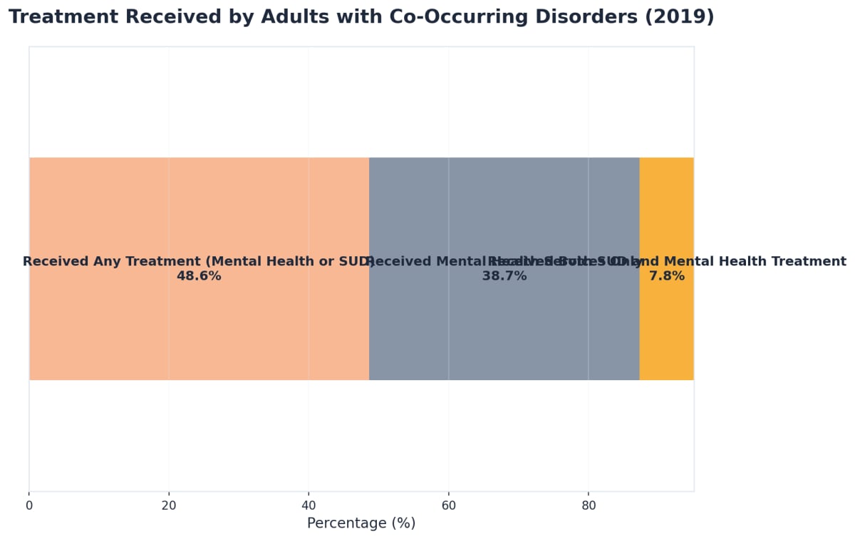 Chart showing Treatment Received by Adults with Co-Occurring Disorders (2019)