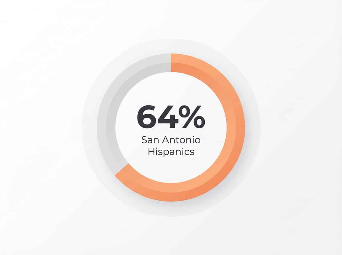 Infographic showing Hispanic Population in San Antonio: 64%