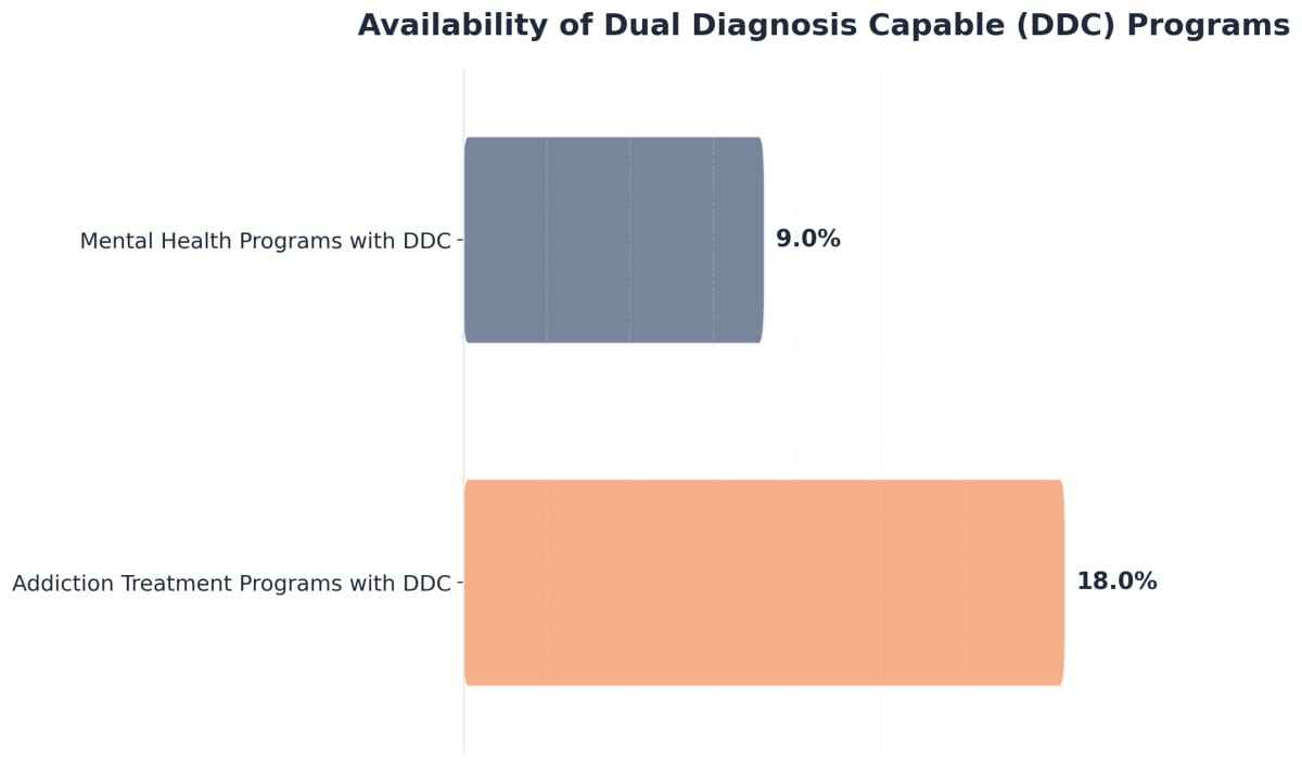 Chart showing Availability of Dual Diagnosis Capable (DDC) Programs