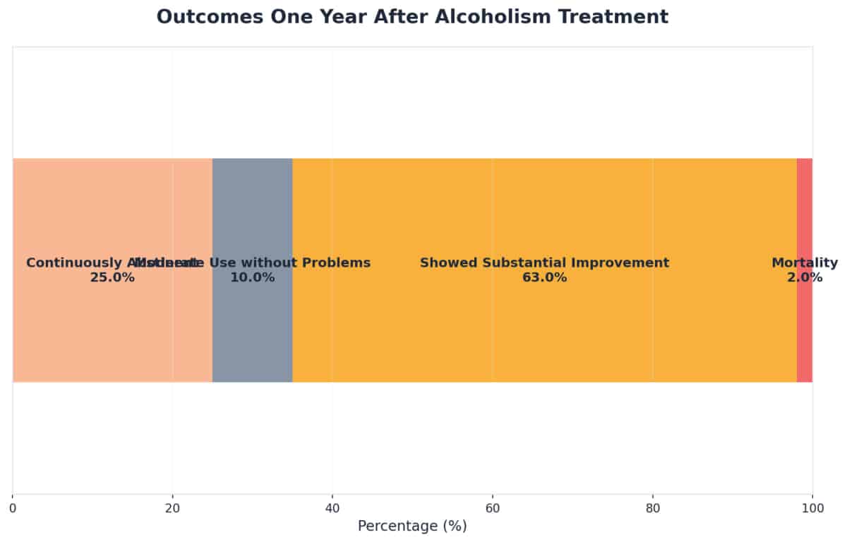 Chart showing Outcomes One Year After Alcoholism Treatment