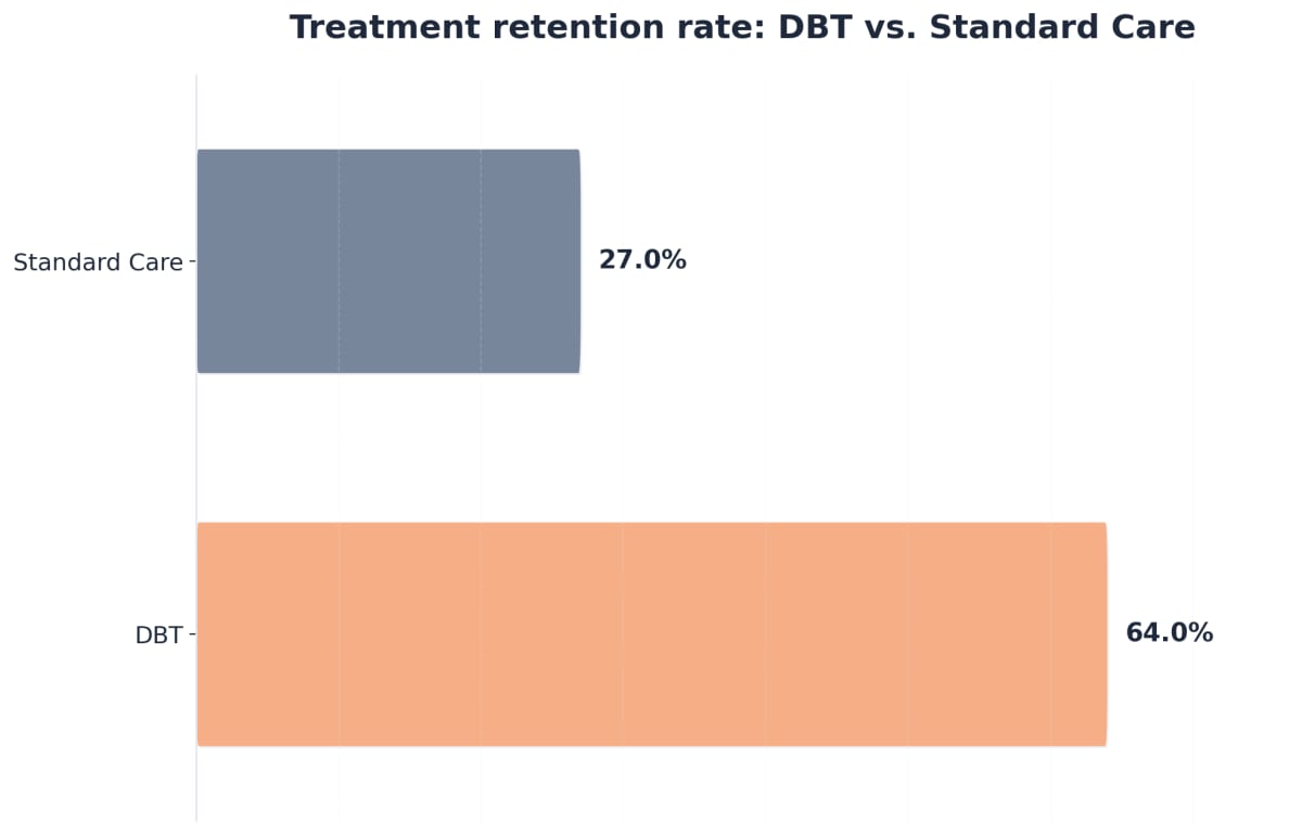 Chart showing Treatment retention rate: DBT vs. Standard Care