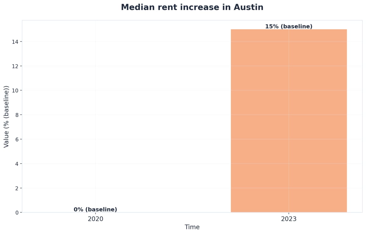 Chart showing Median rent increase in Austin