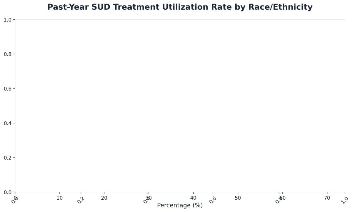 Chart showing Past-Year SUD Treatment Utilization Rate by Race/Ethnicity