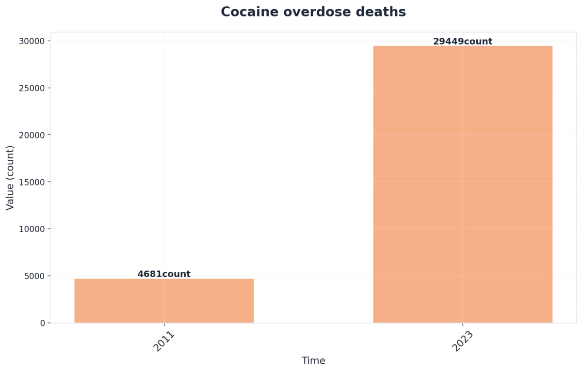 Chart showing Cocaine overdose deaths