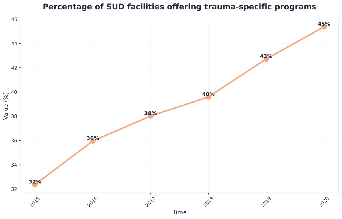 Chart showing Percentage of SUD facilities offering trauma-specific programs