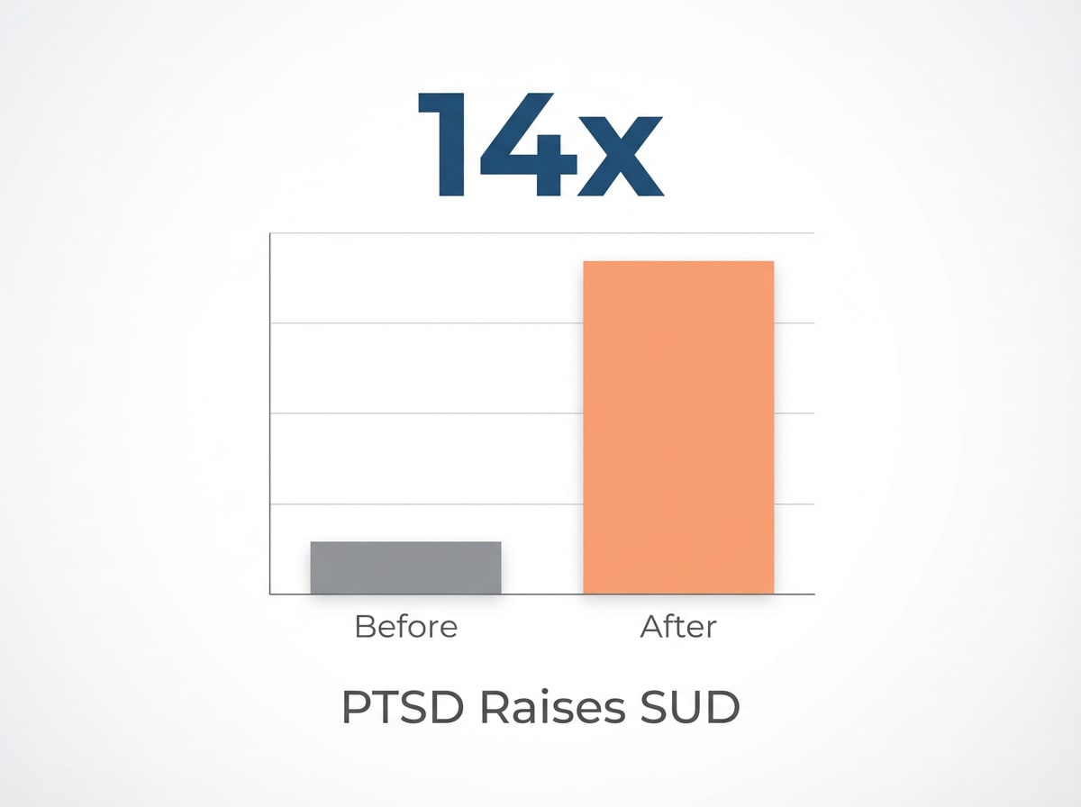 Infographic showing Increased Likelihood of SUD with PTSD: 14x