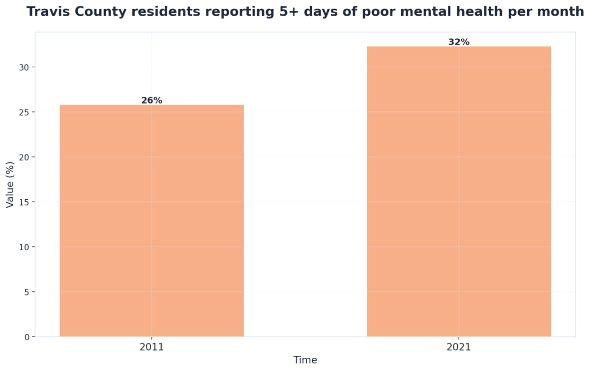 Chart showing Travis County residents reporting 5+ days of poor mental health per month