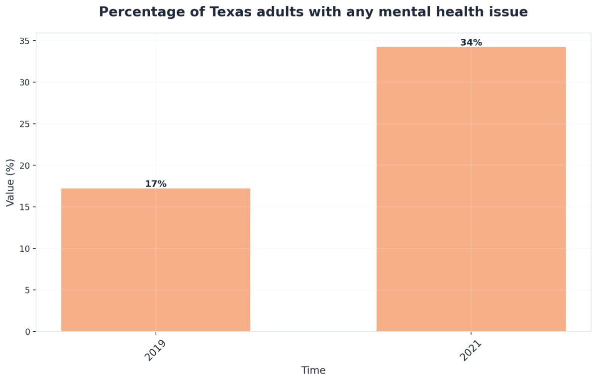 Chart showing Percentage of Texas adults with any mental health issue