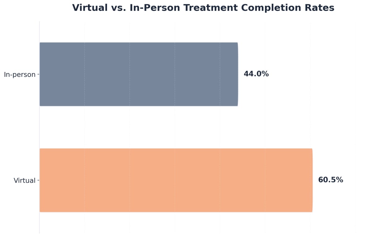 Chart showing Virtual vs. In-Person Treatment Completion Rates