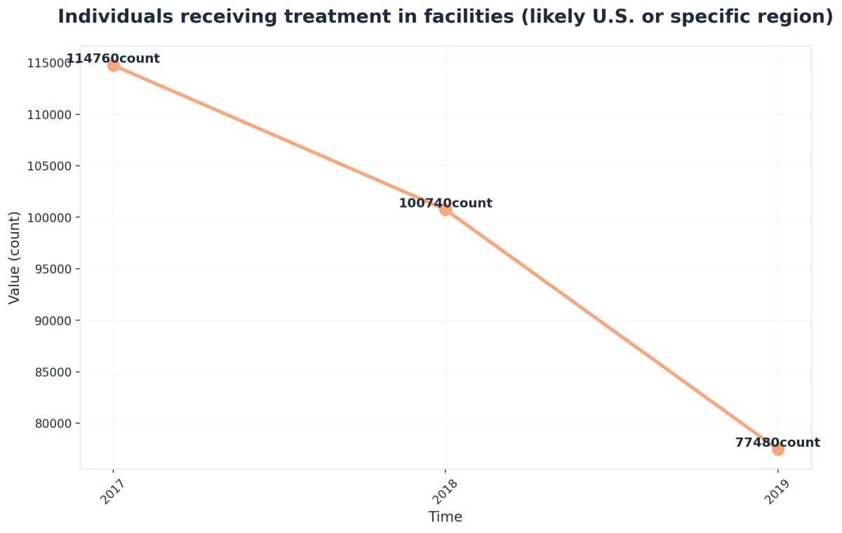 Chart showing Individuals receiving treatment in facilities (likely U.S. or specific region)