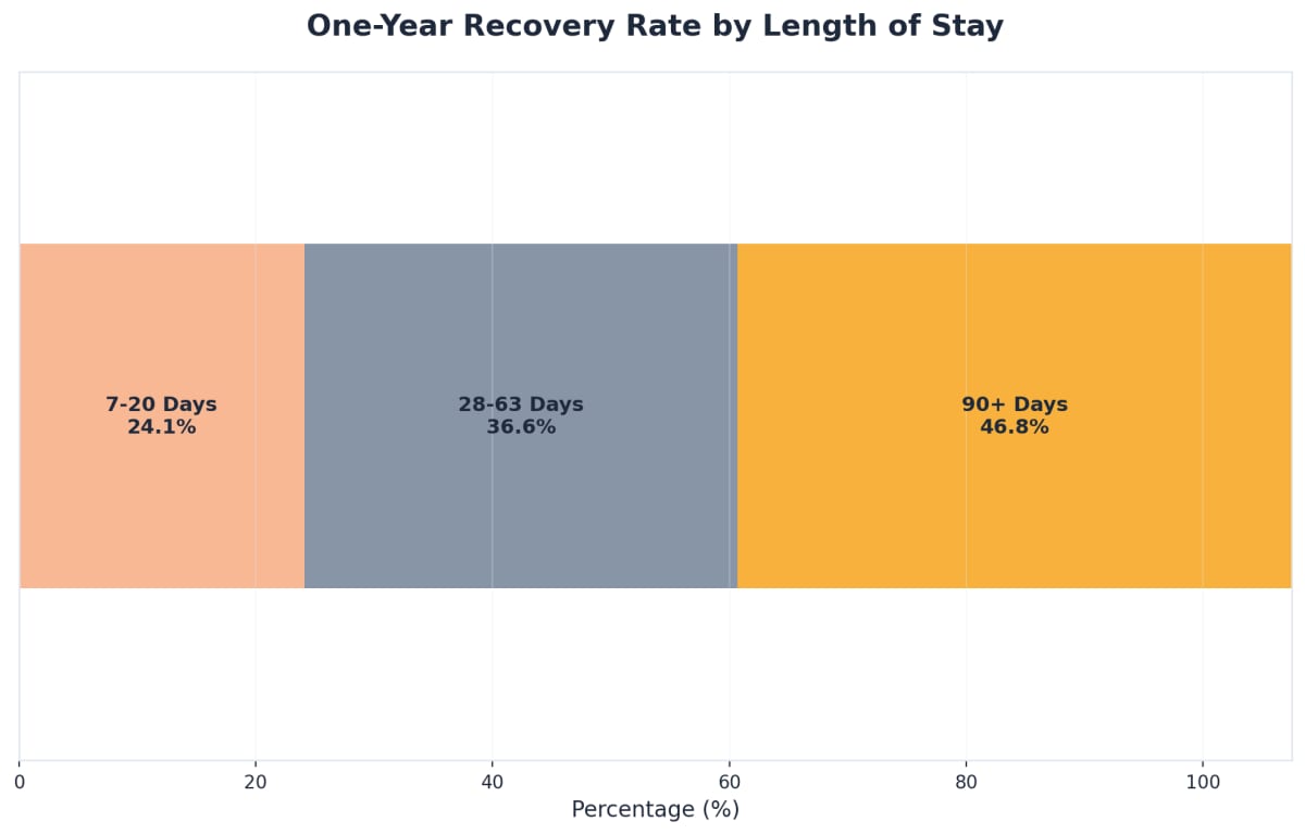 Chart showing One-Year Recovery Rate by Length of Stay