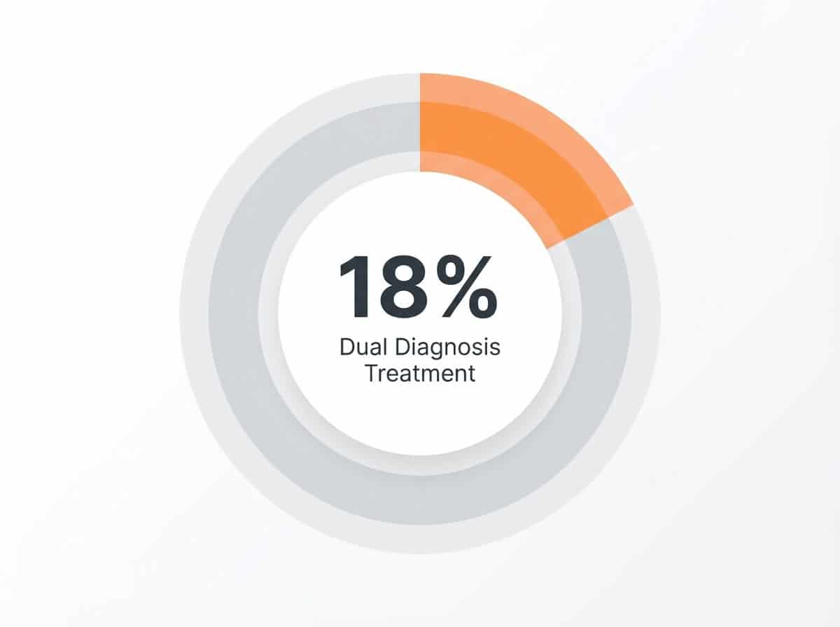 Infographic showing Addiction Treatment Programs with Dual Diagnosis Capability: 18%