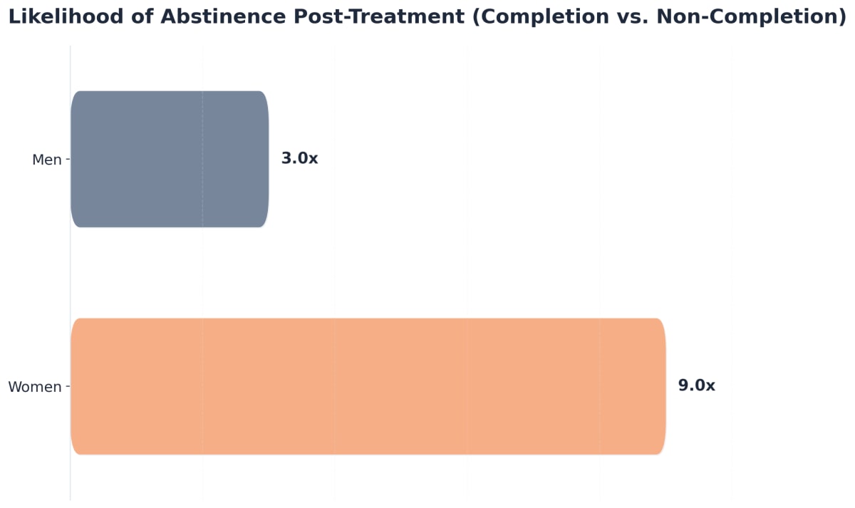 Chart showing Likelihood of Abstinence Post-Treatment (Completion vs. Non-Completion)