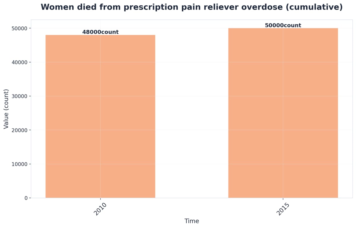 Chart showing Women died from prescription pain reliever overdose (cumulative)