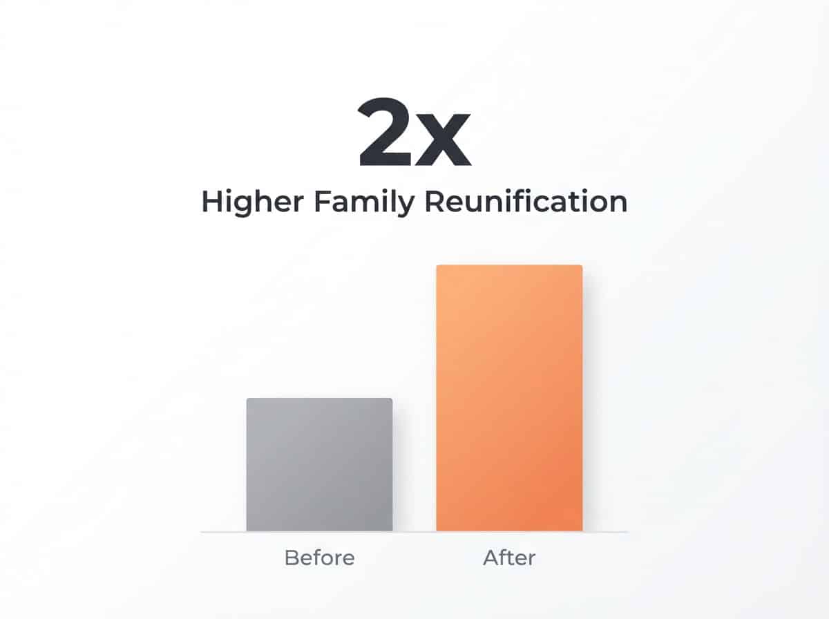 Infographic showing Increased Likelihood of Family Reunification for Women (90+ Days Treatment): 2x