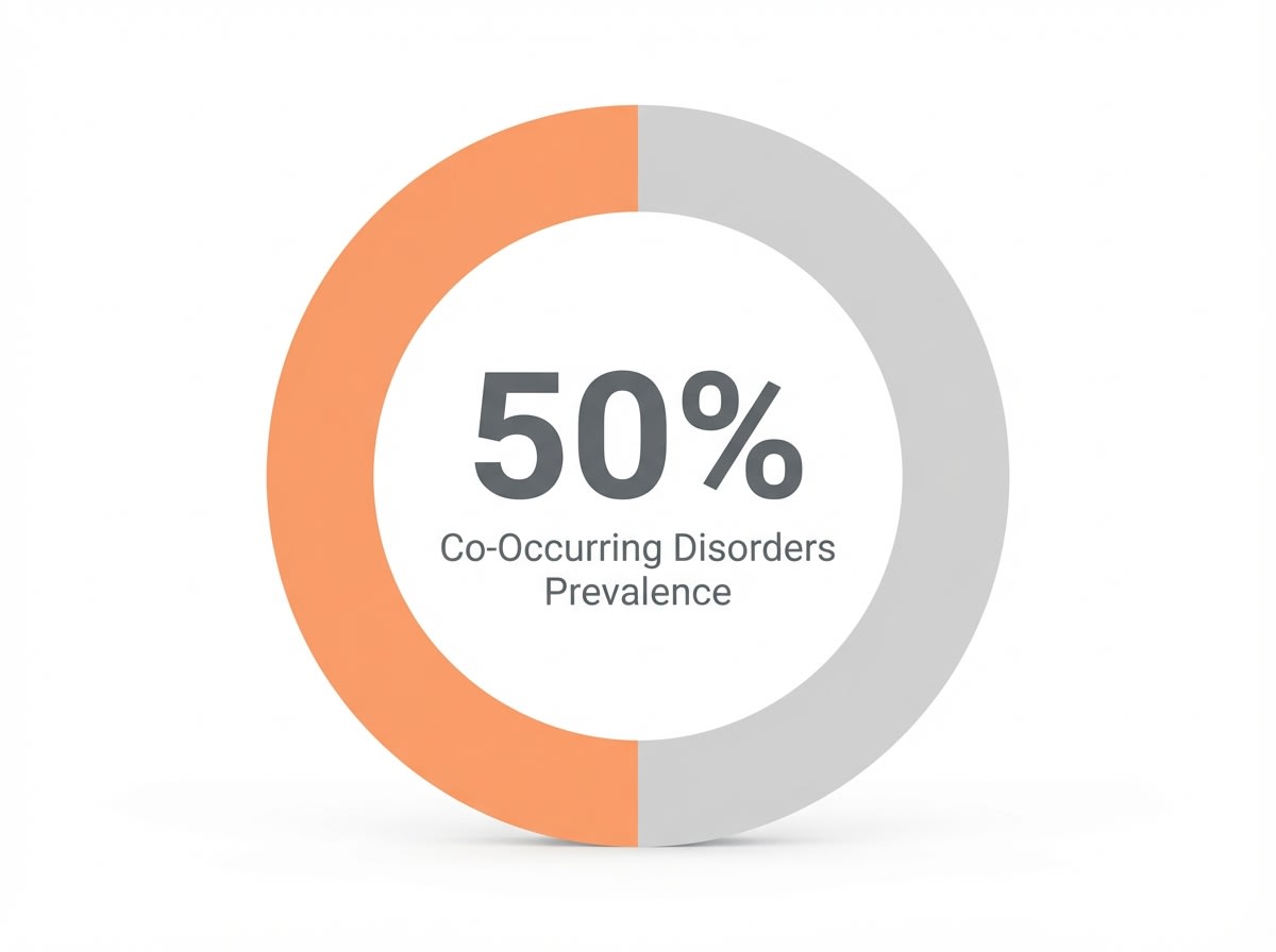 Infographic showing Prevalence of Co-Occurring Mental Health Disorders in Individuals with SUD: 50%