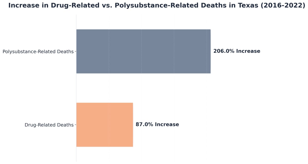Chart showing Increase in Drug-Related vs. Polysubstance-Related Deaths in Texas (2016-2022)