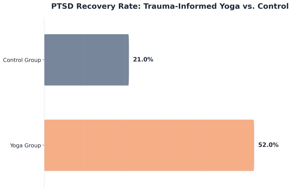 Chart showing PTSD Recovery Rate: Trauma-Informed Yoga vs. Control