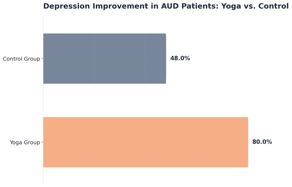Chart showing Depression Improvement in AUD Patients: Yoga vs. Control