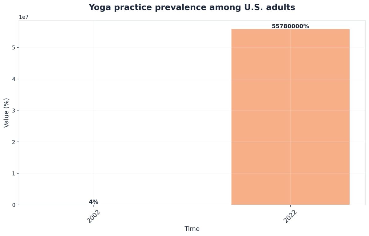 Chart showing Yoga practice prevalence among U.S. adults