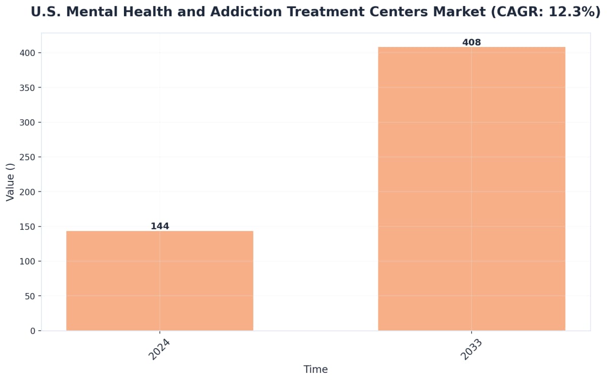 Chart showing U.S. Mental Health and Addiction Treatment Centers Market (CAGR: 12.3%)