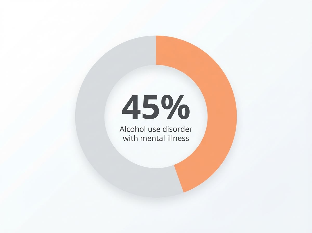 Infographic showing Individuals with alcohol use disorder who also have co-occurring mental health conditions: 45%