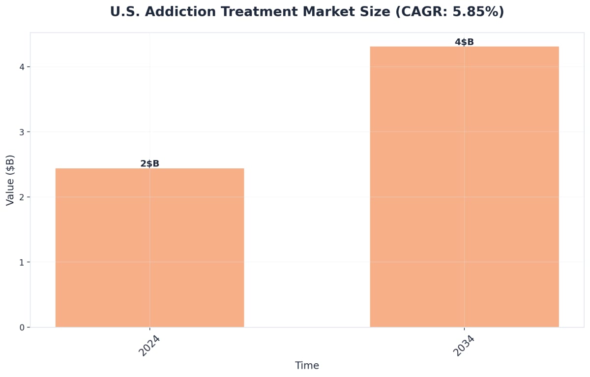 Chart showing U.S. Addiction Treatment Market Size (CAGR: 5.85%)