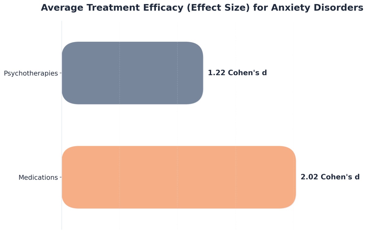 Chart showing Average Treatment Efficacy (Effect Size) for Anxiety Disorders