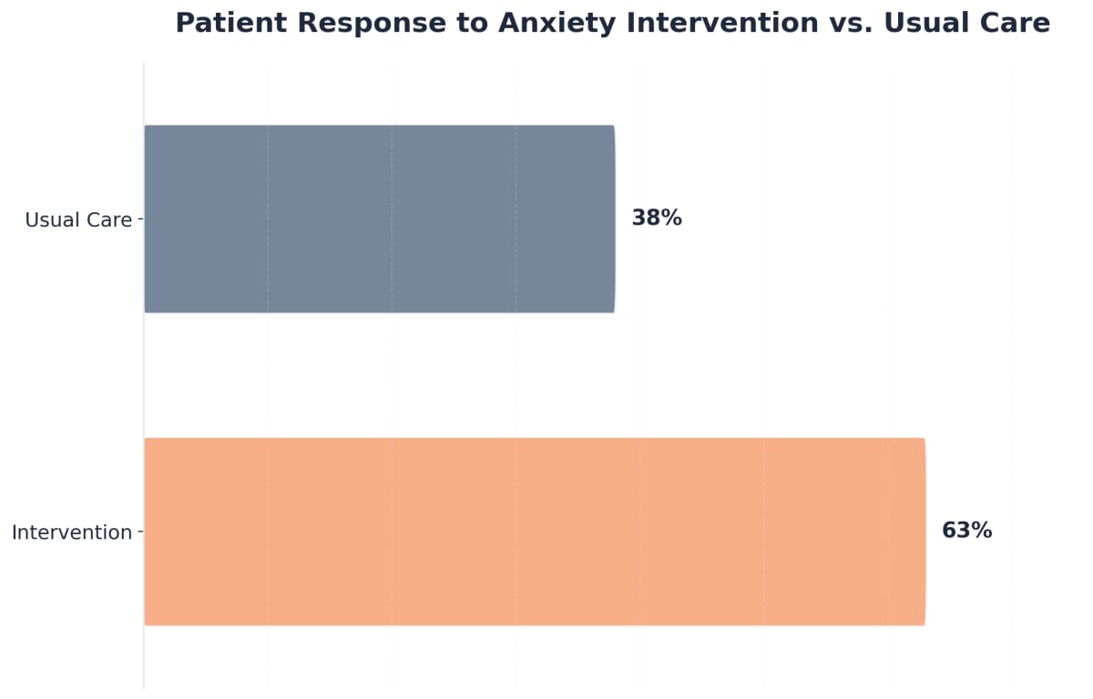 Chart showing Patient Response to Anxiety Intervention vs. Usual Care