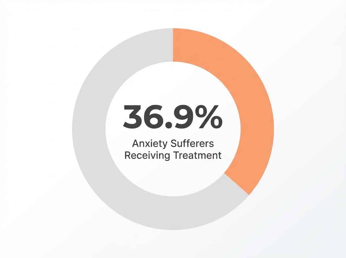 Infographic showing Anxiety Sufferers Receiving Treatment: 36.9%