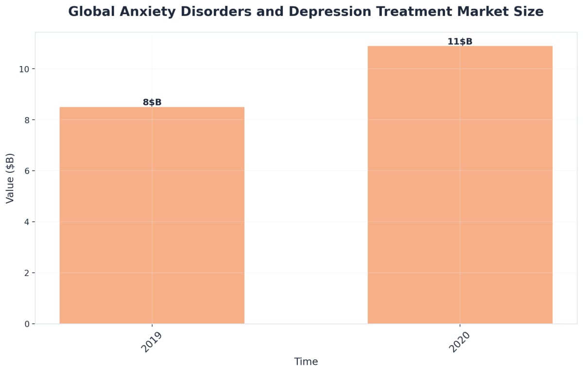 Chart showing Global Anxiety Disorders and Depression Treatment Market Size